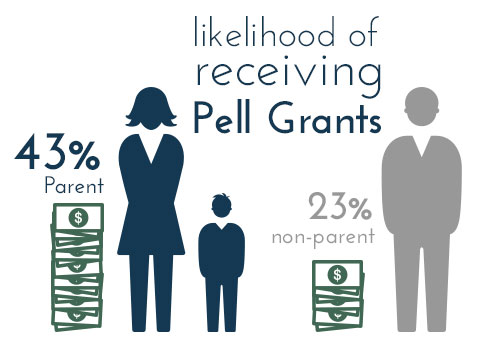 Government support for student parents