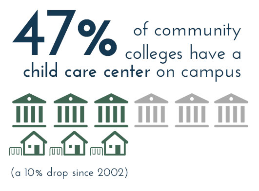 On-campus support for student parents