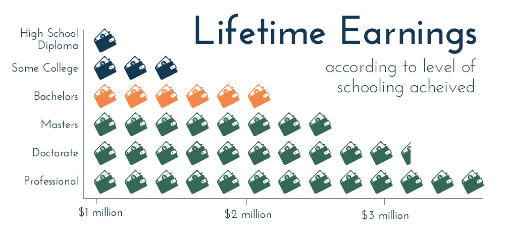 Higher education and lifetime earnings